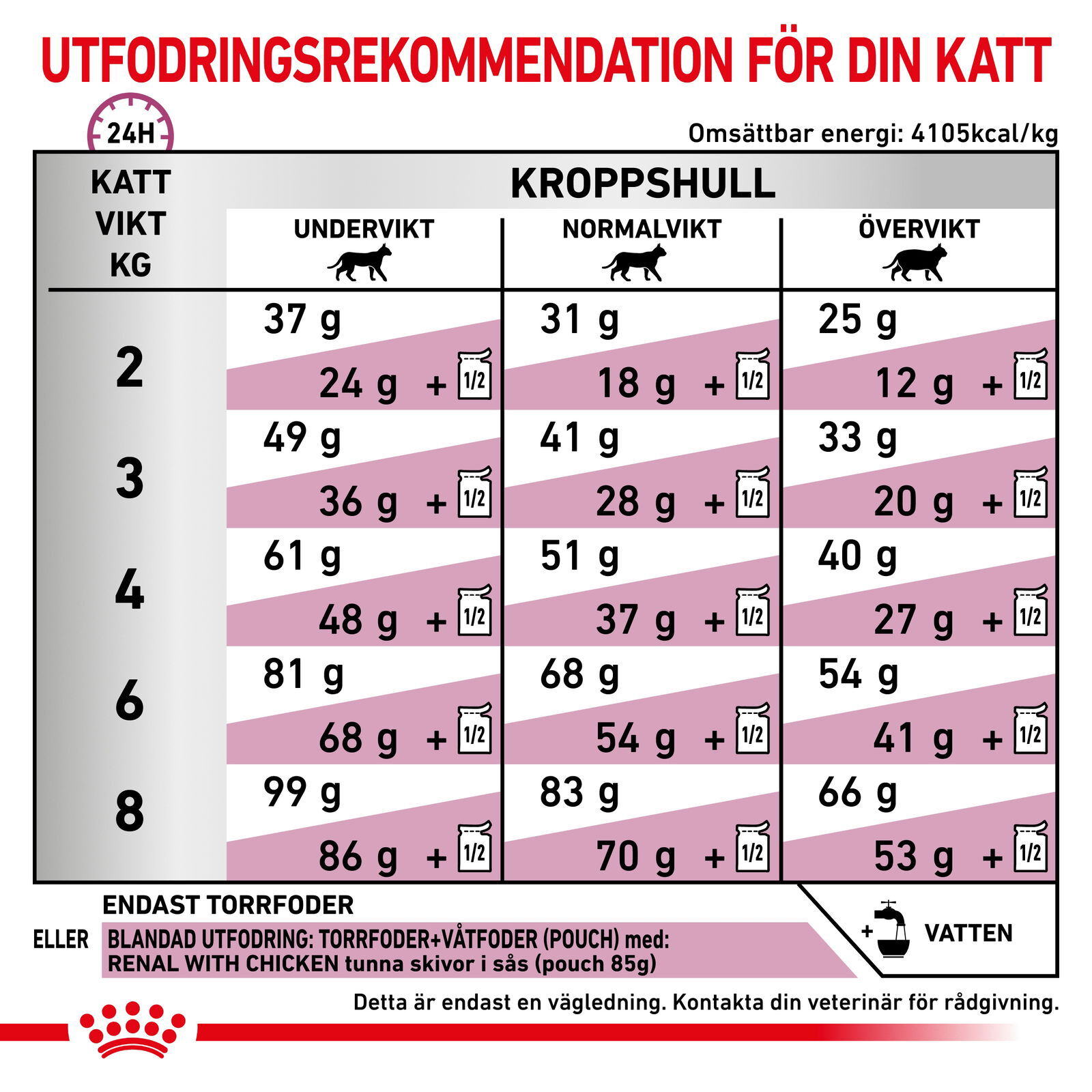 Royal Canin Veterinary Diets Renal Select torrfoder för katt